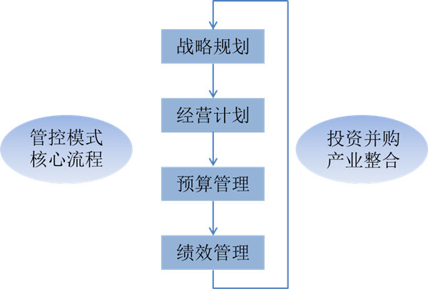 什么是戰略管理？戰略管理和日常經營管理的區別