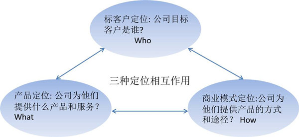 【戰(zhàn)略管理】什么是戰(zhàn)略定位？戰(zhàn)略定位的價值