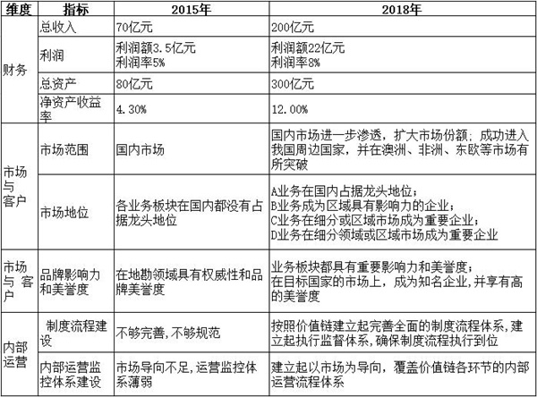 【戰(zhàn)略管理】戰(zhàn)略目標是什么？企業(yè)的戰(zhàn)略目標體系構(gòu)成