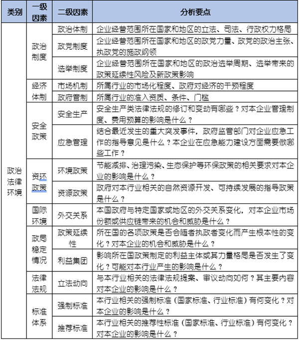 如何運(yùn)用PEST模型分析企業(yè)經(jīng)營的宏觀環(huán)境？