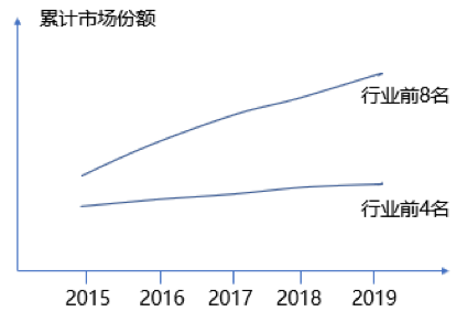 如何根據行業集中度分析競爭環境的變化？