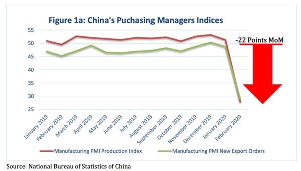 中國PMI指數下降了約22%，