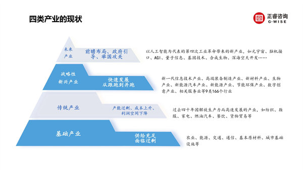 正睿咨詢集團新質(zhì)生產(chǎn)力系列課程之《新形勢、新規(guī)劃、新未來》