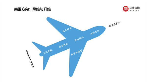 正睿咨詢集團新質(zhì)生產(chǎn)力系列課程之《新形勢、新規(guī)劃、新未來》