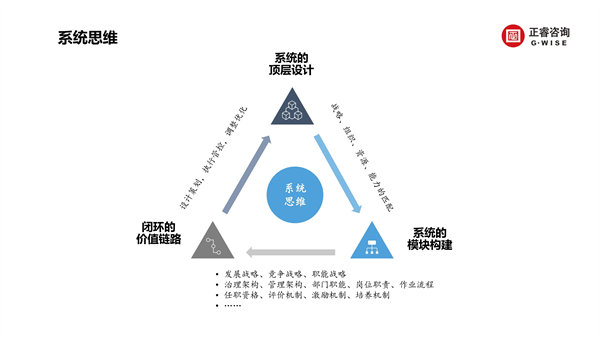 正睿咨詢集團新質(zhì)生產(chǎn)力系列課程之《新形勢、新規(guī)劃、新未來》