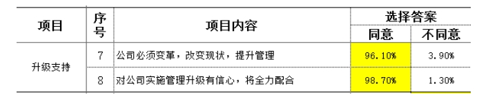 制造型企業訪談常用到的民意調查數據分析