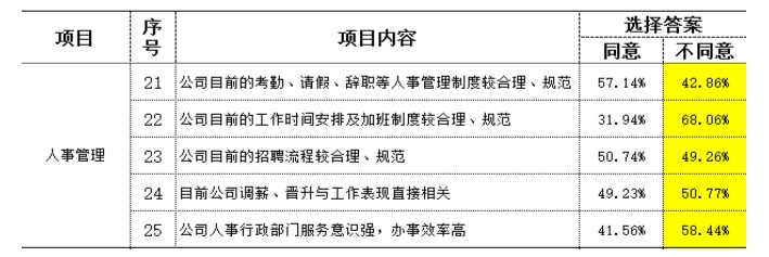 制造型企業訪談常用到的民意調查數據分析