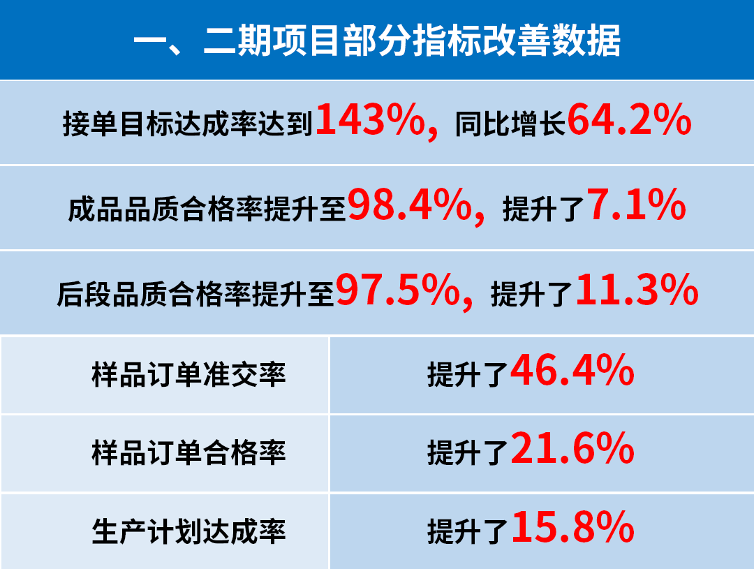 東莞市升禾飾品有限公司管理升級一、二期部分指標改善數據