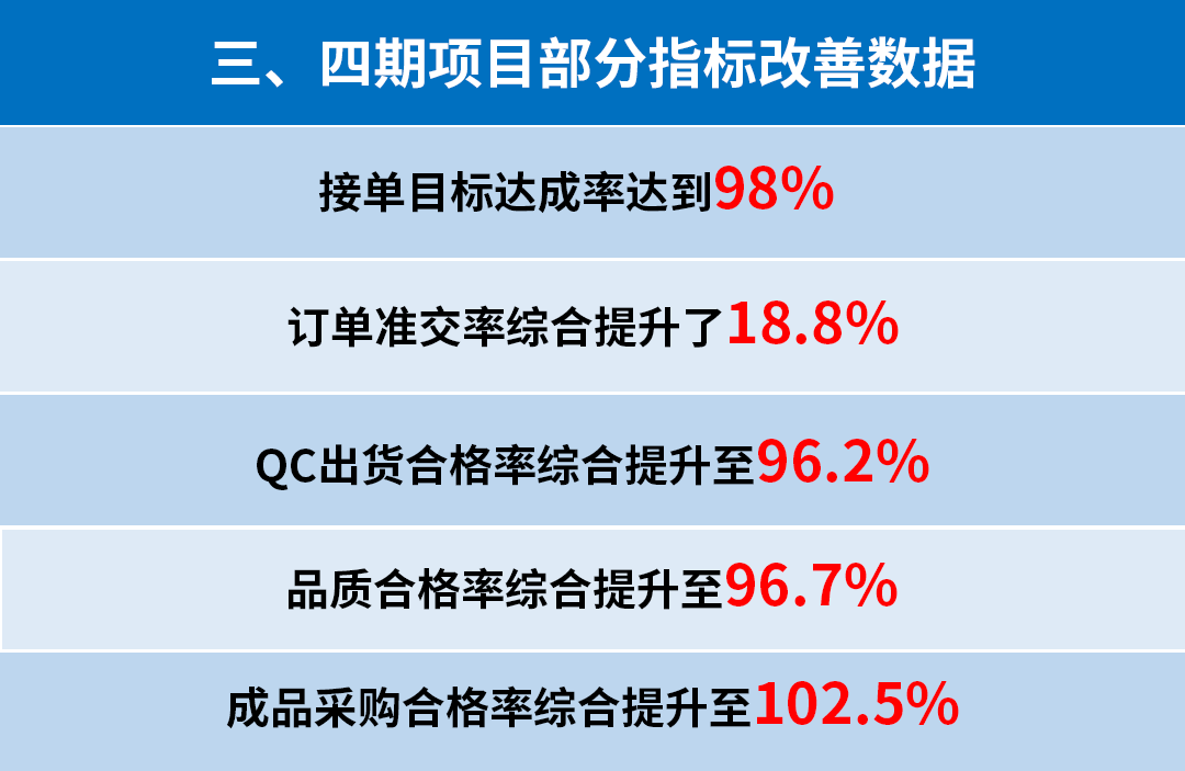 東莞市升禾飾品有限公司管理升級三、四期部分指標改善數據