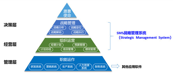 SMS戰略管理系統：開啟企業數智化戰略新征程！